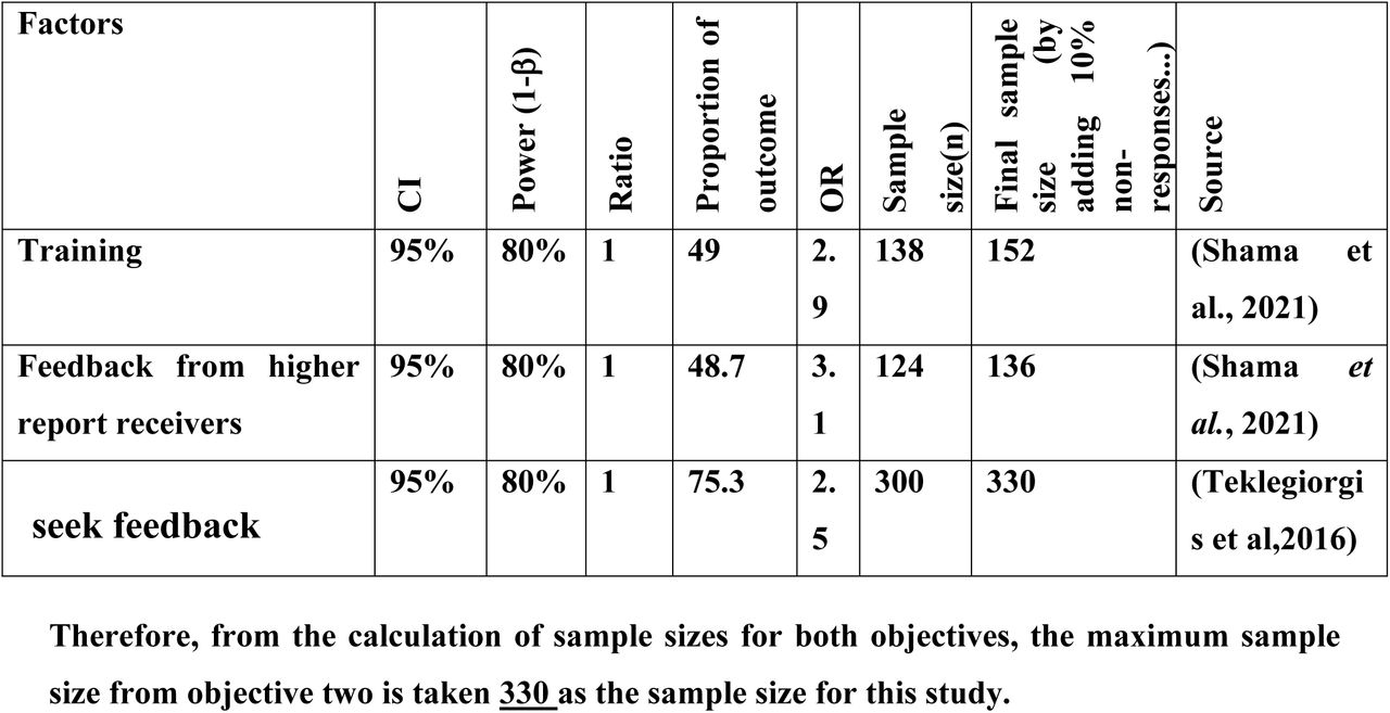 Calculated sample size for factors associated with HMIS data quality among Addis health care providers.