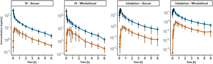 Mean serum and whole blood concentration–time profiles of cumyl-5F-P7AICA (blue lines) and its N-pentanoic acid metabolite (orange lines). Whiskers indicate standard deviations (color figure online)
