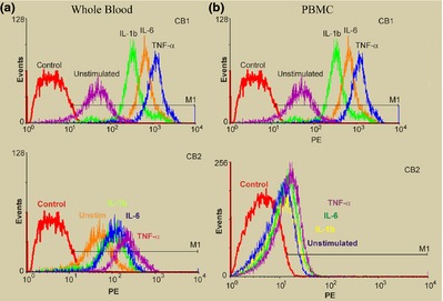 (a–b) CB1 and CB2 protein expression determined by flow cytometry. Changes were measured as increase in mean fluorescence intensity (MFI) of gated lymphocytes/monocytes (a) CB1 and CB2 in whole blood (left panel). (b) CB1 and CB2 in PBMC (right panel). See, text for significance levels. Results shown are representative of five independent experiments. Control = rabbit IgG.