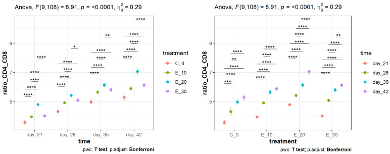 Mean values (points) and 95% confidence intervals (whiskers) of the CD4+:CD8+ cell ratio determined by flow cytometry in broilers fed different diets and measured over a certain time period. Asterisks at the top of the dot plots indicate standard levels (* p < 0.05, ** p < 0.01, *** p < 0.001, **** p < 0.0001) of statistical significance taking into account Bonferroni adjustments.