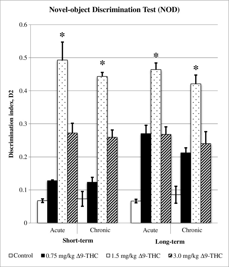 Discrimination index (D2). Graph shows the discrimination index (± S.E.M.) for acute and chronic treatments, both for short- and long-term memories. Increasing D2 indicates the increasing in time spent on novel object (B), suggesting the improvement of cognitive performance. There are significant differences between the control, 0.5, and 3.0 mg/kg of Δ9-THC as compared to 1.5 mg/kg of Δ9-THC (*p < 0.05). The D2 for acute treatment is comparable to chronic, applied for short- and long-term memories. *p < 0.05 vs 1.5 mg/kg of Δ9-THC