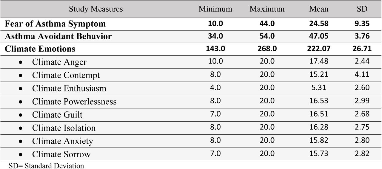 Descriptive Statistics of the Study Measures (N = 305)