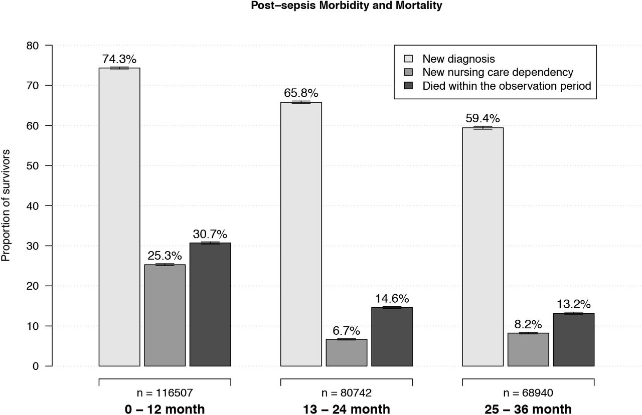 Postsepsis morbidity and mortality 1-12, 13-24 and 25-36 months after sepsisLegend This figure shows the percentage of afflicted survivors among all sepsis survivors in the first, second and third year after sepsis. Of note, the proportion of patients with new nursing need is related to all sepsis survivors in this figure