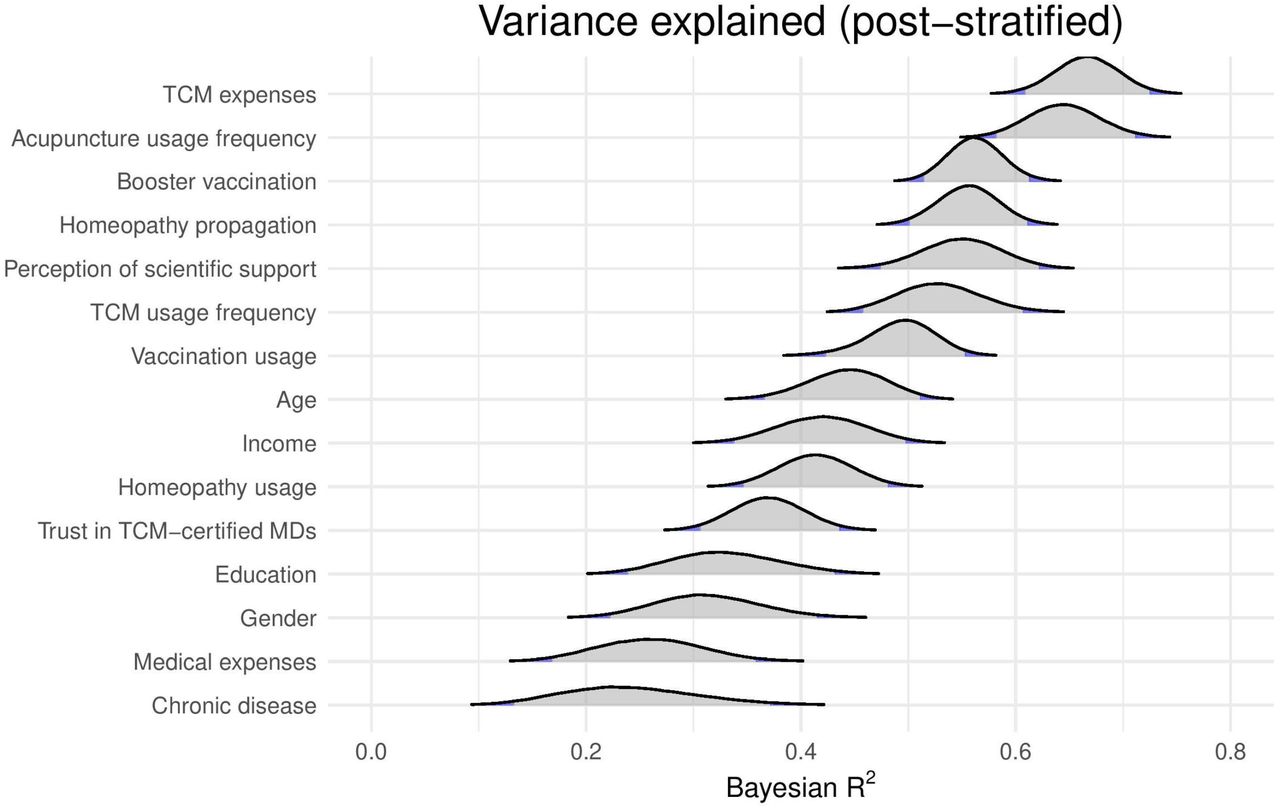 Posterior distributions of the variance explained by all other variables in the model, shown for each queried item.