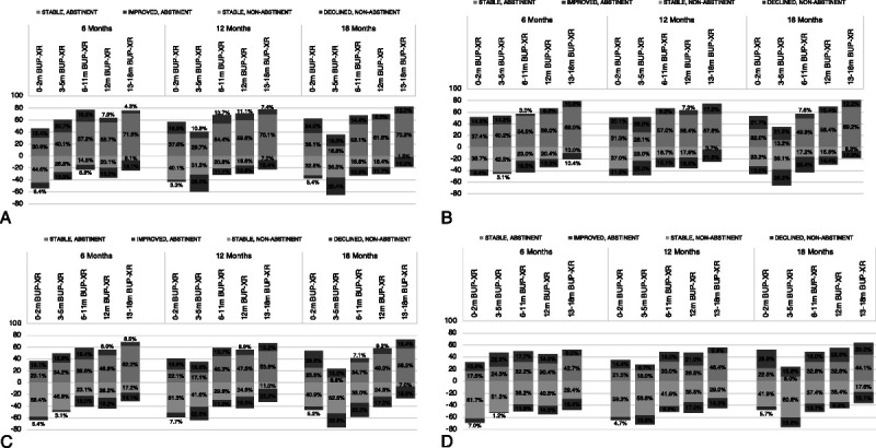 Abstinence-related outcomes over 18-month follow-up period, by BUP-XR treatment duration group. A, Self-reported abstinence from opioids rates. B, UDS-based abstinence from opioids rates. C, Combined self-reported and UDS-based abstinence from opioids rates. D, Self-reported abstinence from all illicit substances rates. Abbreviations: BUP-XR, buprenorphine extended release; m, months; UDS, urine drug screen. Results represent weighted proportion of participants, with changes measured change from RECOVER baseline. Definitions of improved, stable, and declined were based on movement from abstinent to nonabstinent as decline, or movement from nonabstinent to abstinent as improvement. Inverse probability weights included key pretrial characteristics as described within text. Proportions for those who declined were multiplied by −1 for graphing purposes to aid in the easy interpretation of figures.