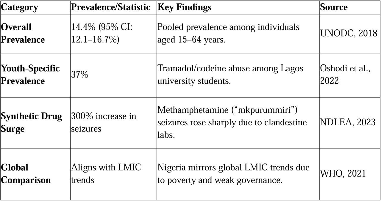 National Trends in Drug Abuse Prevalence