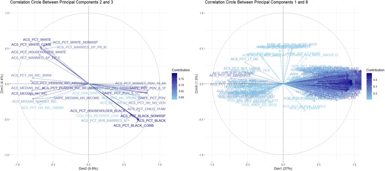 Correlation circles between principal components that were significant in at least one of our BLME models. The X, Y coordinates of each variable represent its correlations with each PC. The shade represents the importance of a variable’s contribution to each PC. The groups of variables represent correlation patterns between themselves. For example, the variable ACS_PCT_HOUSEHOLDER_BLACK (APHB) has coordinates .7, −5. Therefore, as the percentage of householders which self-report as Black and/or African American increases, PC 3 increases and PC 2 decreases. It is almost perfectly correlated with ACS_PCT_BLACK since they have nearly the same directionality and magnitude. It is nearly perfectly anticorrelated with ACS_PCT_WHITE since they have opposing directionality. It is also nearly uncorrelated with ACS_PCT_HH_INC_100000 since their directions are almost perpendicular.