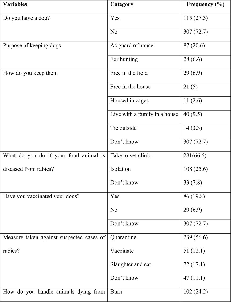 Community’s practice indicator variables on rabies