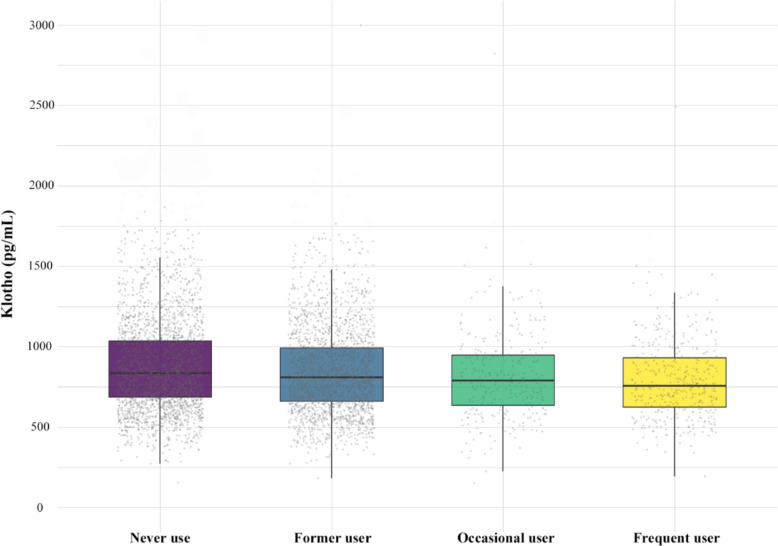 Boxplot of serum Klotho concentrations by cannabis use category. Each box represented the interquartile range (IQR, 25th to 75th percentile), the horizontal line within each box denotes the median, and whiskers extend to 1.5 × IQR. Points beyond the whiskers indicated outlier values. Data were presented as unadjusted values. Statistical comparisons between groups were performed using weighted linear regression, with never use cannabis as the reference category (P < 0.01)