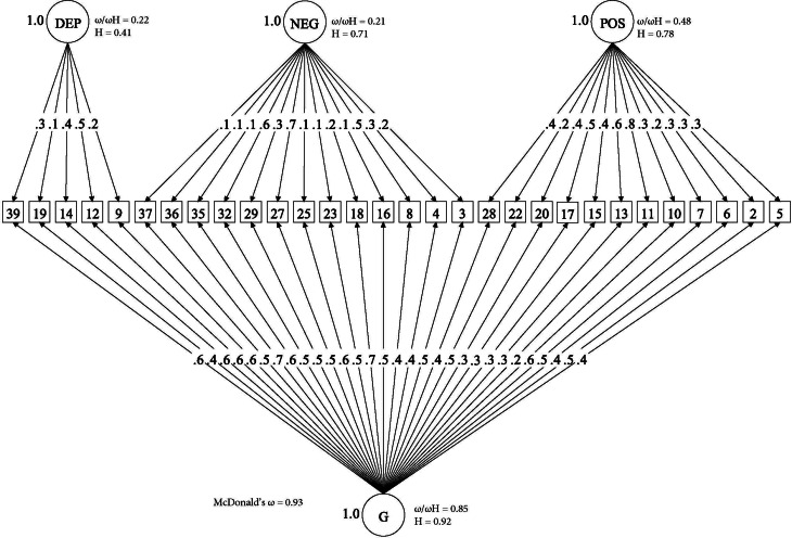 Bifactor model of psychotic experiences in controls. (□) Observed variables (No. of CAPE items); (○) Unobserved variables (latent factors); (→) standardized item loading estimation onto latent factors; G, general psychosis-like factor; Specific psychotic experiences factors: DEP, Depression; NEG, Negative; POS, Positive. Reliability and strength estimates: H = construct reliability index; ω = McDonald omega; ωH = hierarchical omega; ω/ωH = Relative omega. Explanatory note: McDonald‘s ω is an estimate of the proportion of the common variance accounted by general and specific symptom dimensions (Rodriguez et al., 2016). Relative omega (ω/ωh) is the amount of reliable variance explained in the observed scores attributable to (a) the general factor independently from the specific symptom dimensions, and (b) each specific symptom dimension independently from the general factor. H is an index of the quality of the measurement model based on the set of CAPE items for each dimension (Hancock & Mueller, 2001). Indices can range from 0 to 1, with values closer to 1 indicating a better construct reliability and replicability across studies.