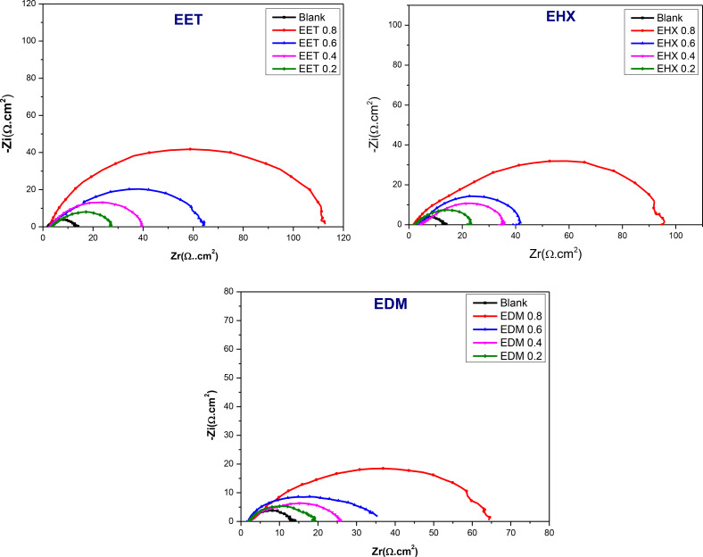 Nyquist plots for MS in acidic media with different concentrations of EET, EHX, and EDM inhibitors.
