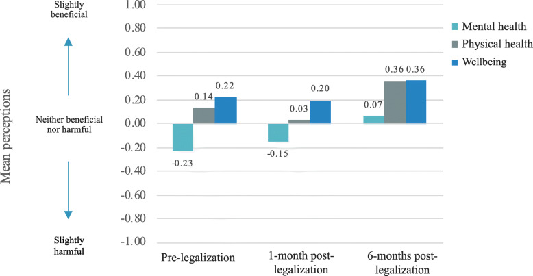 Mean perceptions over time. Perceptions of mental health, physical health, and wellbeing of cannabis use increased over time. Possible responses for each scale ranged from extremely harmful (− 4) to neither harmful nor beneficial (0) to extremely beneficial (+ 4), with values and anchors of less degree of harm/benefit in between