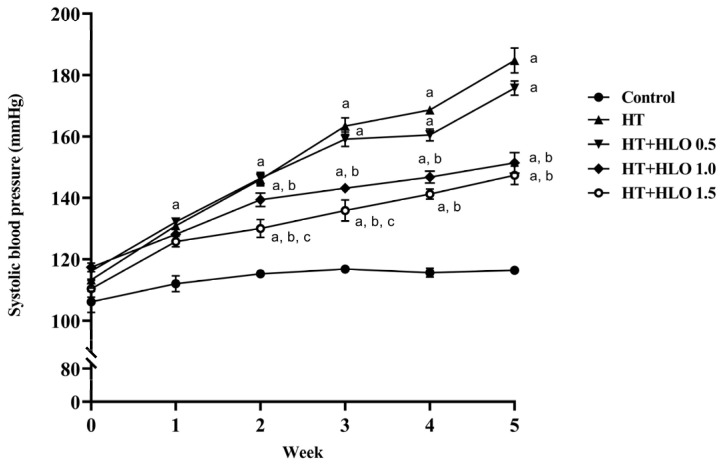 Effect of HLO on weekly SP measured by tail-cuff method. Data are presented as mean ± SEM (n = 8/group). a p < 0.05 vs. control, b p < 0.05 vs. HT, c p < 0.05 vs. HT + HLO 0.5; Control, normotensive rats; HT, hypertensive rats; HT + HLO 0.5, hypertensive rats receiving 0.5 mL/kg hemp leaf oil; HT + HLO 1.0, hypertensive rats receiving 1 mL/kg hemp leaf oil; HT + HLO 1.5, hypertensive rats receiving 1.5 mL/kg hemp leaf oil.