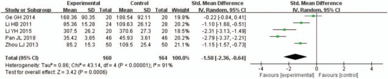 Forest plots for the comparison of aldosterone (72 hours after percutaneous coronary intervention).