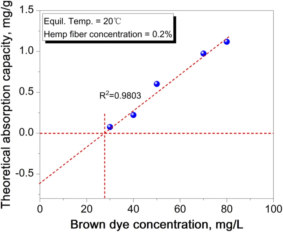 Scatter plot illustrating the relationship between brown dye concentration in milligrams per liter and theoretical absorption capacity in milligrams per gram using hemp fiber at 0.2 percent concentration and 20 degrees Celsius, with a dashed red trend line showing a strong fit (R squared equals 0.9803) and blue data points.