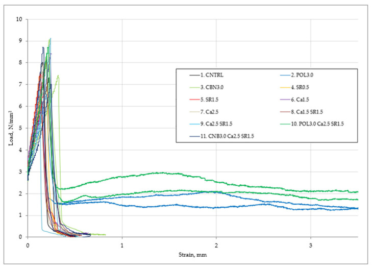 The function of stress and CMOD of concrete.