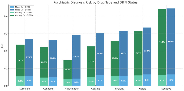 Psychiatric diagnosis risk by drug type and DIFFI status. Bar plot showing the risk of patients with a mood and anxiety disorder among DIFFI+ and DIFFI− cohorts across all drug categories. DIFFI+ patients consistently demonstrated higher risk of both mood and anxiety diagnosis across all substance types.