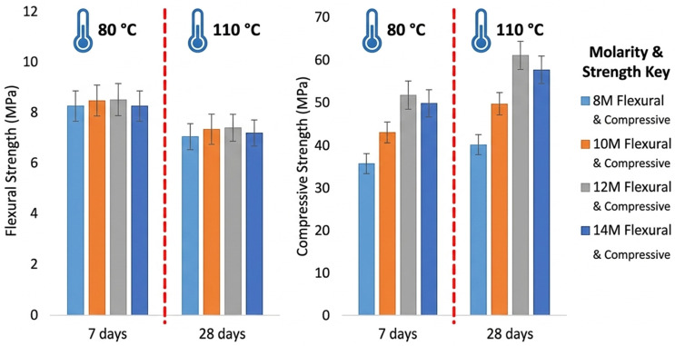 7-day and 28-day flexural strength results of geopolymer mortar samples cured at 80 and 110 °C.
