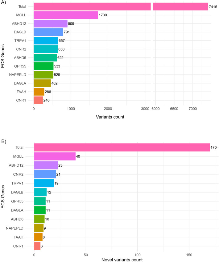 Distribution of genetic variants in eleven ECS genes from the Moroccan study population, showing A) all identified variants and B) novel variants.