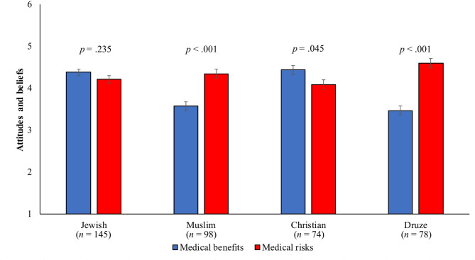 Differences in attitudes and beliefs about medical cannabis based on religious affiliation. Data concerning attitudes towards medical cannabis were collected from 395 physicians and nurses (Table 2) as part of a cross-sectional study conducted at the ZIV Medical Center in Northern Israel. Data were used in a mixed-design ANCOVA to characterize attitudes toward medical cannabis and categorized by religious affiliation (Jewish, Muslim, Christian, Druze) with respect to perceived medical benefits and medical risks. The analysis was controlled for age, gender, religiosity, profession, education, and medical or recreational cannabis usage by family or friends. Attitudes were scored on a 6-point Likert scale (1 = strongly disagree, 6 = strongly agree)