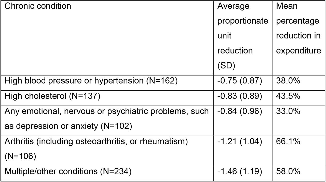 Proportionate unit reduction of expenditure for each condition with more than 100 participants