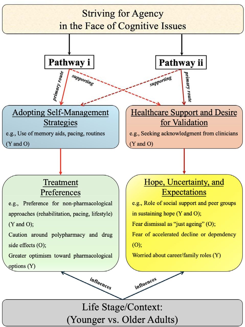 Constructivist grounded theory model of how participants with long COVID manage cognitive impairments through flexible pathways to agency.