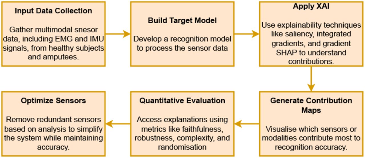 Overview of XAI-enhanced human machine interface system