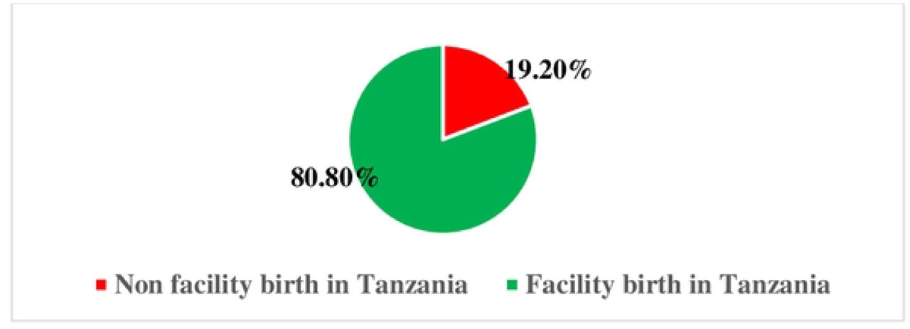 the proportion of non-facility births among women who gave birth two years preceding the survey and were included in the IPV survey questions