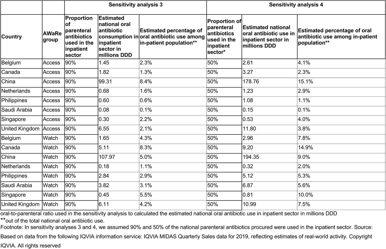 Results from the two sensitivity analyses to explore the robustness of the findings against the assumption of all parenteral antibiotics being used in the inpatient sector.