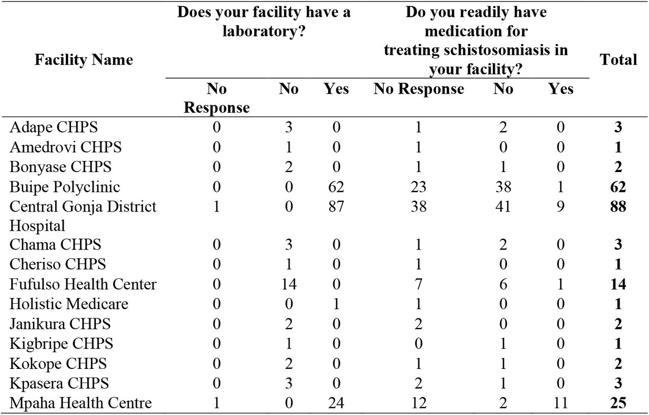 Availability of aboratories and Schistosomiasis Medication by Facility