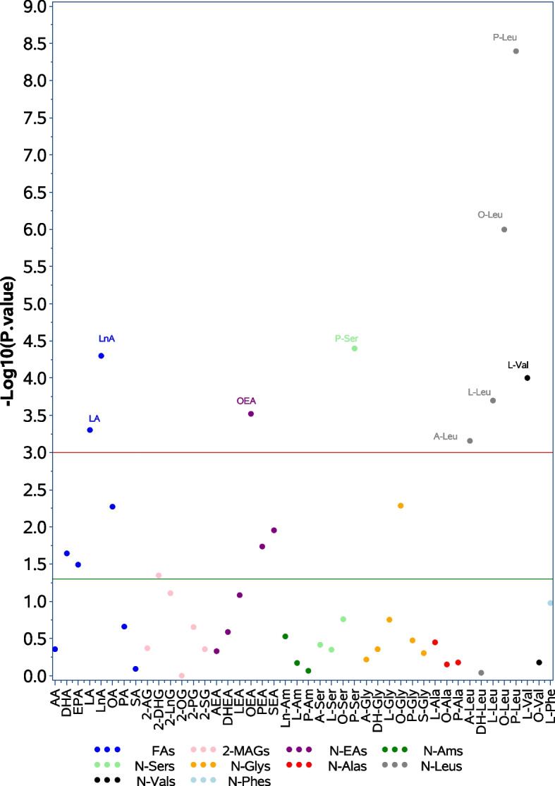 The association of sex with endocannabinoid levels. Green line indicates p value of 0.05, red line indicates p value after Bonferroni correction for multiple comparisons. Endocannabinoids are colored by families. For abbreviations, see Supplementary Table 2