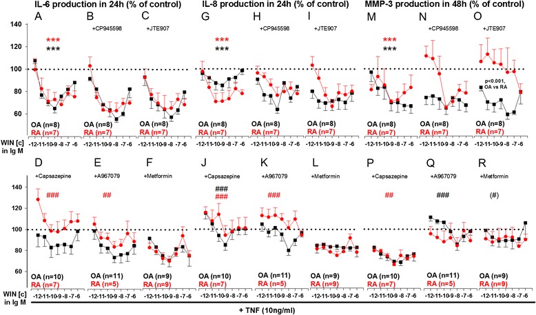 Influence of WIN55212-2 mesylate (WIN, 10−12M to 10−6M) with and without antagonists on TNF-induced IL-6 (a-f), IL-8 (g-l) and MMP-3 (m-r) production in RA and OA synovial fibroblasts. Cytokine/MMP-3 production was determined under hypoxic (1 % O2) conditions. ***p < 0.001 for comparisons vs control (TNF only, 100 %, dotted line). ###p < 0.001, ##p < 0.01 for comparisons vs WIN/TNF only w/o antagonists. The general linear model with Bonferroni correction was used for all comparisons. All data are given as mean ± sem. CB1 antagonist = CP945598, 1 μM; CB2 antagonist = JTE-907, 1 μM; TRPV1 antagonist = capsazepine, 1 μM; TRPA1 antagonist = A967079, 1 μM; AMPK activator = metformin, 10 μM