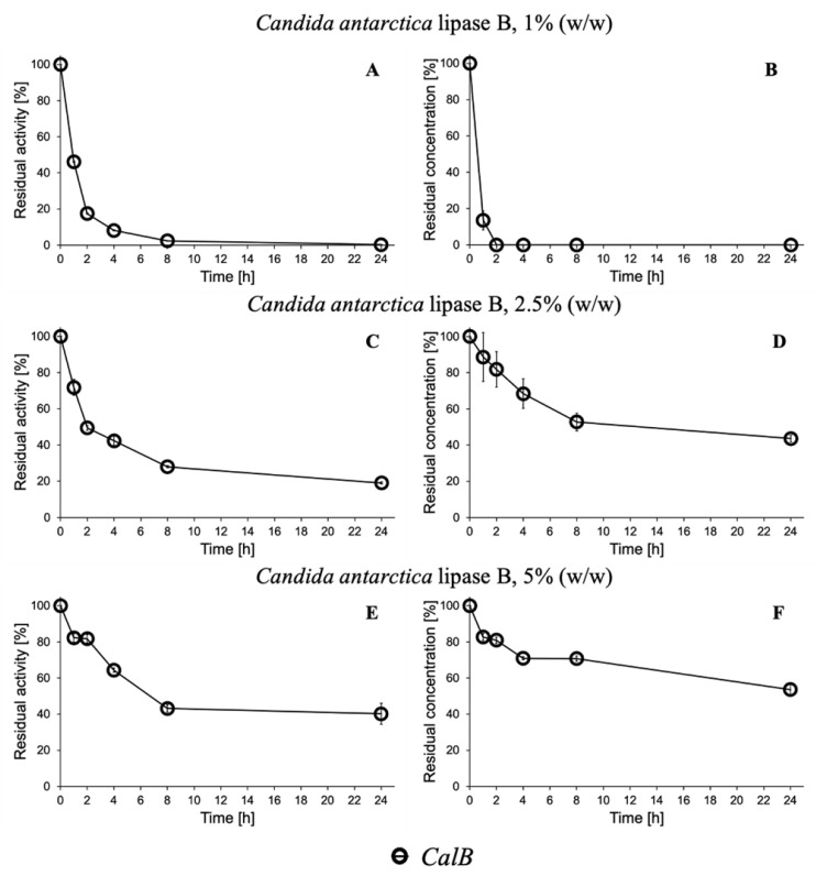 Immobilization of Candida antarctica lipase B (CaLB) onto Accurell MP 1000 (polypropylene) beads in 0.1 M Na2HPO4/NaH2PO4 buffer at pH 8 with different enzyme concentrations. Remaining para-nitrophenyl butyrate activity (A,C,E) and protein concentration (B,D,F) of the supernatant for CaLB concentrations of 1% (A,B), 2.5% (C,D), and 5% (E,F). The figure shows the mean ± SD.