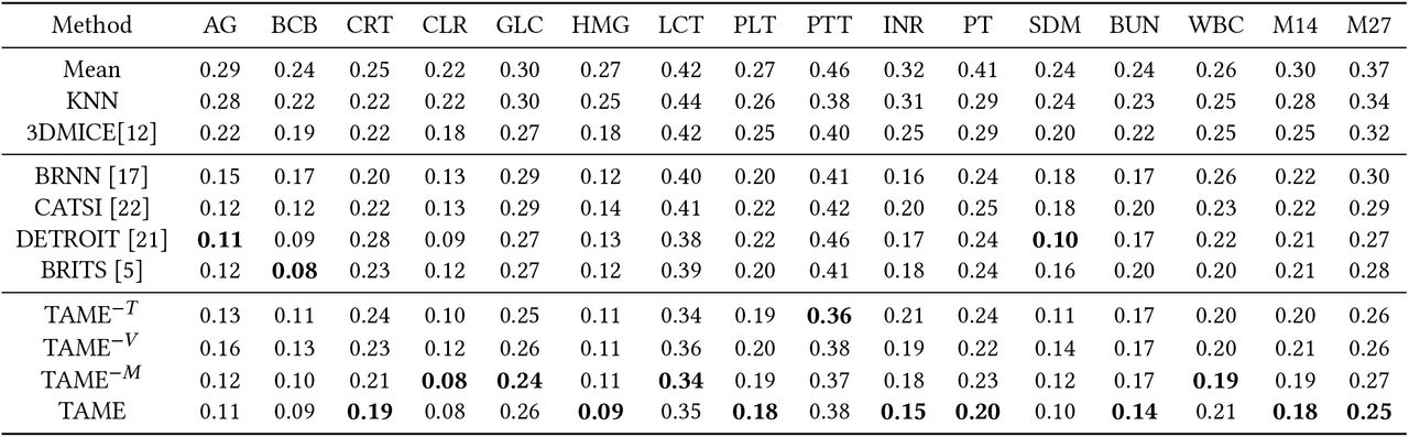 Imputation results for multi-modal data on MIMIC-III dataset. We impute 27 variables listed in Table 5 in Supplementary Section. Here, we show the nRMSE of 14 variables with relatively lower missing rates (50% - 90%). M14 and M27 denote the mean nRMSE of the 14 and all 27 variables respectively. The full experiments results on 27 variables are available here3.