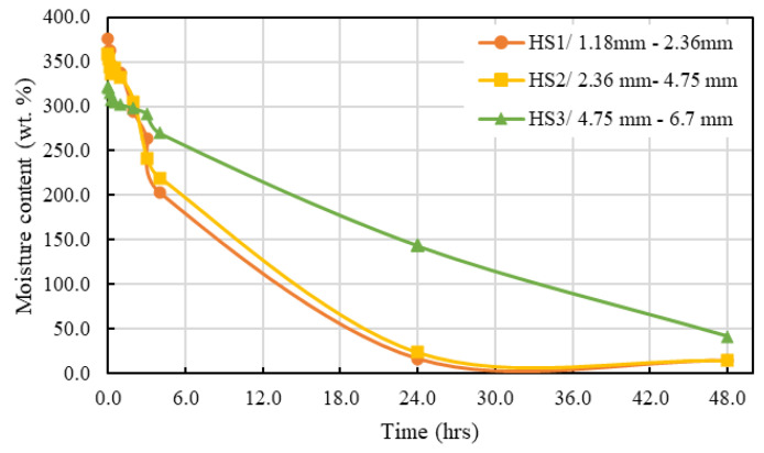 Moisture desorption behaviour of hemp shives from SSD condition (100% RH) to 93% RH.