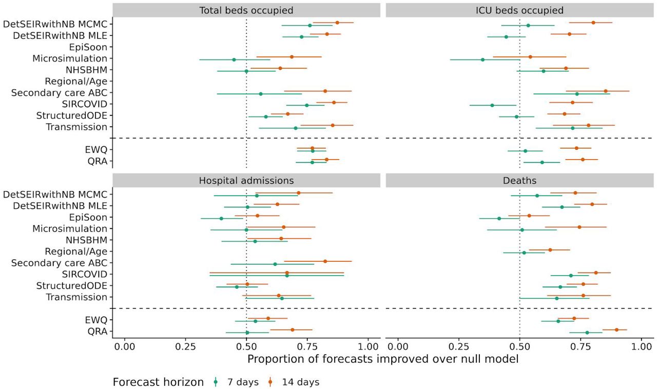 Performance against a null model of no change, shown as the proportion of 1-week and 2-week forecasts of each model that performed better than the null model with respect to the WIS (dots: proportion; lines: 95% binomial confidence intervals). Only models that were used to make forecasts at more than 2 time points are shown. Data sources are marked in grey where they were not available at the time of the forecasts.