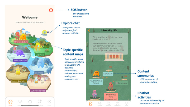 Minder home screen and content maps. The home screen contains 6 topic islands that users can select from. Each island leads to a separate map with chatbot activities and summaries. Additional features include the SOS button and the Explore Chat that guides users to activities.