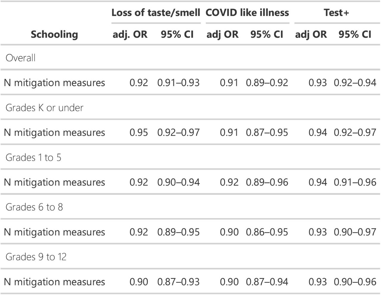 Association between risk of full-time schooling and number of mitigation measures implemented after accounting for survey design and adjusting for county and individual level covariates.
