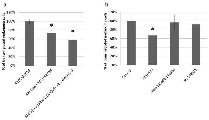 Effect of CB2 activation on the transendothelial migration of melanoma cells. Results are represented as % control (i.e., RBEC + A2058) and given as mean ± SD. N = 3. * p < 0.01 (compared to control) as assessed by ANOVA and Bonferroni’s post-hoc test. (a) RBEC(jwh-133) represents endothelial cells pre-treated with 10 μM JWH-133 for 4 h. RBEC(jwh-133) + A2058(jwh-133) + JWH-133 denotes that both endothelial and melanoma cells were pre-treated with 10 μM JWH-133 for 4 h and treated with 10 μM JWH-133 during the 5 h transmigration assay; (b) JWH-133 (10 μM) and SR-144528 (10 μM) were applied in pre-treatment of both cell types and treatment during the transmigration assay.