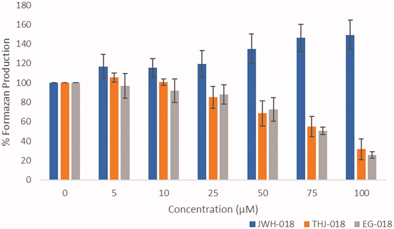 Cytotoxic evaluation by MTT assay of JWH-018, THJ-018 and EG-018 in SH-SY5Y cells. Data are expressed as the mean ± SD (n = 3).