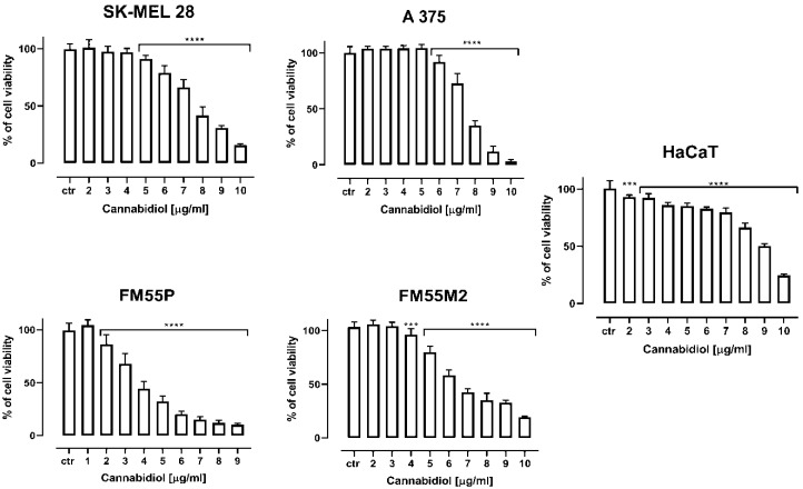 The effect of cannabidiol (CBD) on the viability of malignant melanoma cancer cell lines (SK-MEL 28, A375, FM55P, FM55M2) and the normal human keratinocytes (HaCaT) was measured by means of MTT assay after 72 h. Columns represent mean ± SEM (*** p < 0.001 and **** p < 0.0001).