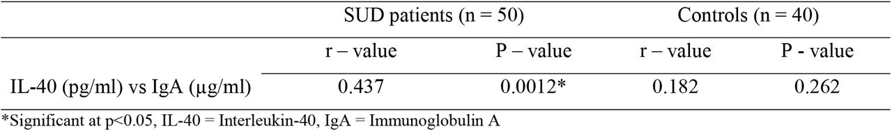 Correlation between the plasma levels of IL-40 and IgA in SUD patients and controls