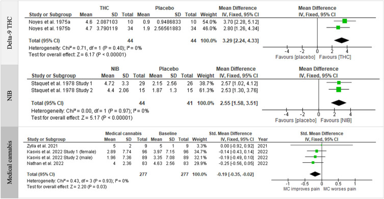 Forest plot of included human studies showing association between treatment with delta-9-tetrahydrocannabinol (delta-9-THC, 20 mg, top), its nitrogen-containing benzopyran derivative (a modification of delta-1-trans-tetrahydrocannabinol, NIB, 4 mg, middle) and medical cannabis (MC, bottom) and reduction in pain intensity in cancer patients.