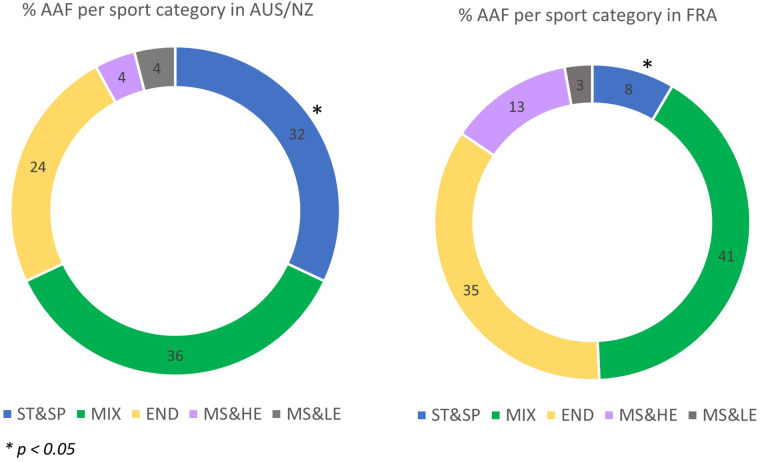 Repartition of AAF after TUE review by sport categories in AUS/NZ and FR.