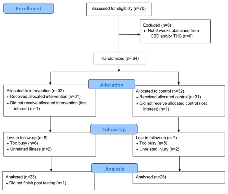 Consort Flow Diagram. CBD = cannabidiol, THC = tetrahydrocannabinol.