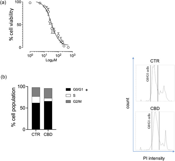 Effects of cannabidiol (CBD) on cell viability and cell cycle progression. (a) Dose‒response curve showing the effect of CBD treatment on cell viability. The curve was fitted using a four‐parameter logistic model to determine the half‐maximal effective concentration (EC50). (b) Flow cytometry histograms showing cell cycle analysis after propidium iodide (PI) staining. The top panel represents the untreated control (CTR), while the bottom panel shows the cell cycle profile after CBD treatment, highlighting an increased cell population in the G0/G1 phase. The G0/G1 in the flow cytometry histograms is indicated by the gate in each representative plot to show the percentage of cells in the quiescent/early interphase. Bar graph quantifying the distribution of cells in different cell cycle phases (G0/G1, S and G2/M) for the control (CTR) and CBD‐treated groups. The data are presented as mean ± standard error of the mean (SEM). Statistical significance versus control: * p < 0.05.