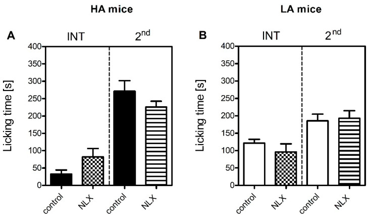 The effect of naloxone (1 mg/kg, i.p., NLX) on acute inflammatory pain sensitivity in HA (A) and LA (B) mice (n = 8–10) in the formalin test upon injection of 5% formalin (in PBS) into the dorsum of the hind foot. Paw licking time was measured in the interphase (INT, 5–20 min) and the second phase (2nd, 20–60 min) of the test. NLX was administered 15 min prior to formalin. Results were analysed within each line and phase with two-way and one-way ANOVA followed by Bonferroni’s post-hoc test. No statistical significance was observed.
