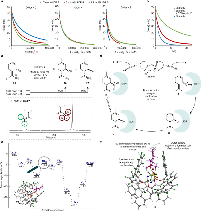Mechanistic studies.a, 1H NMR reaction monitoring to determine the reaction order in catalyst following Burés’ method29. b, Temporal 1H NMR concentration profiles31 of the reaction under different conditions. The rate differences show strong product inhibition in the cyclization reaction. c, Top, deuterium-labelled experiments with 85% C-8 labelled substrate 25. *The yield is determined by 1H NMR spectroscopy using mesitylene as an internal standard and is calculated on the basis of neral present in the sample (Z:E ratio = 70:30). Bottom, 2H NMR of the product mixture. d, Proposed catalytic cycle of the Brønsted acid-catalysed cyclization of neral. e, Free-energy profile for the cyclization reaction and the diastereo- and enantio-determining transition state TSAB. The strongest stereocontrolling interactions, C−H···F, are highlighted. f, Computed structure D, adduct of protonated product and catalyst 5.