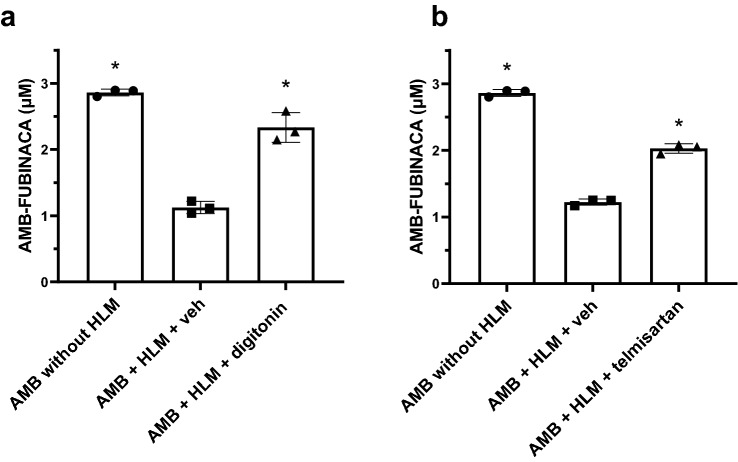 Effect of carboxylesterase inhibitors towards AMB-FUBINACA metabolism with HLM. HLM were incubated with AMB-FUBINACA (AMB; 3 μM) and either a digitonin (150 μM) or b telmisartan (50 μM). Concentrations of AMB-FUBINACA were determined using HPLC–DAD analysis at 299 nm. Negative controls contained no HLM (left bars), and vehicle controls (veh; middle bars) contained the corresponding solvents. Data are expressed as the mean ± SD of three independent experiments, each conducted in duplicate. Significance was determined by a one-way ANOVA followed by Tukey’s post-hoc test; *significantly increased from the vehicle control, P < 0.05