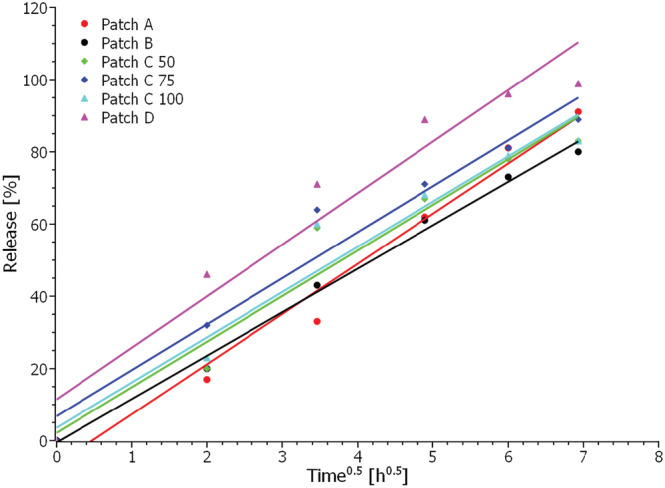 CBD release from transdermal patches plotted as release% as a function of t 0.5 according to the Higuchi model.